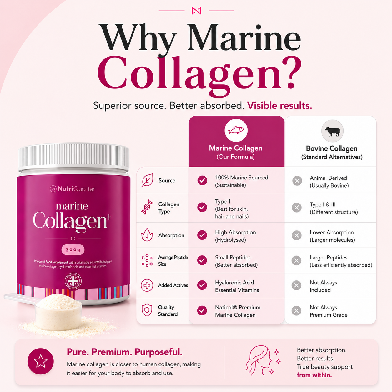 Marine collagen supplement container with comparison chart on a pink background